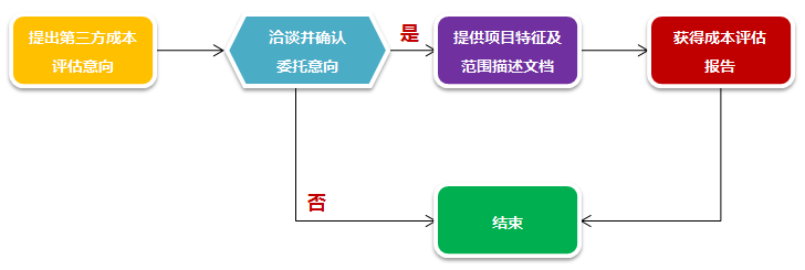 北京中基數(shù)聯(lián)軟件造價(jià)評估流程