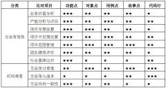 5種常用軟件規(guī)模度量方法的對比