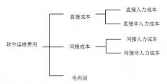 信息化項目軟件運維費用都有哪些構(gòu)成？