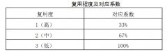 軟件項目工作量估算之復(fù)用程度分析