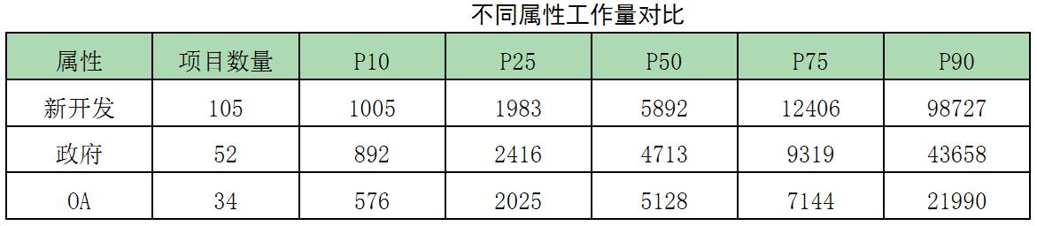 不同屬性工作量對(duì)比