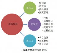 軟件研發(fā)成本度量規(guī)范應(yīng)用范圍有哪些？