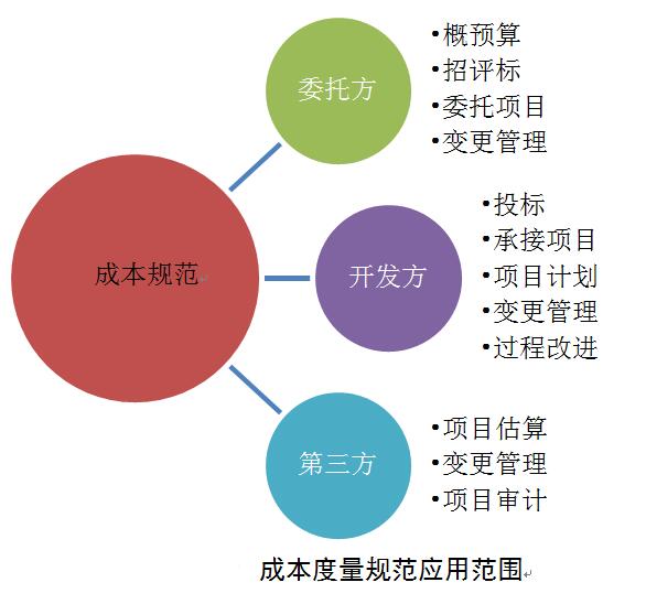 軟件研發(fā)成本度量規(guī)范應(yīng)用范圍圖