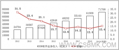 2019年全國(guó)軟件業(yè)務(wù)收入71768億元 同比增15.4%