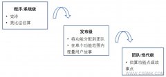 使用功能點法管理敏捷活動