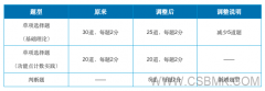 關(guān)于軟件工程造價師培訓(xùn)課程考試題型調(diào)整的通知