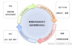 FPA 應用于基于 BPM的系統(tǒng)項目