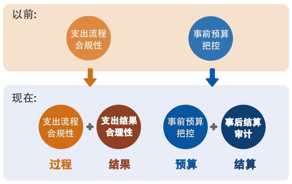 信息化項目費用審計